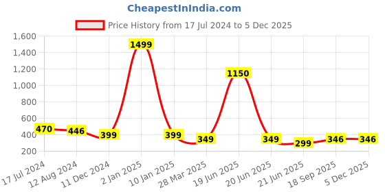 myntra.com Skidlers Typography Printed Applique Round Neck Extended Sleeves Oversized Cotton T-shirt skidlers Price History Graph from 17 Jul 2024 to 5 Dec 2025