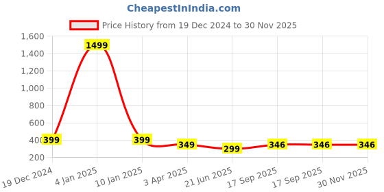 myntra.com Skidlers Typography Printed Drop-Shoulder Sleeves Cotton Oversized T-shirt skidlers Price History Graph from 19 Dec 2024 to 30 Nov 2025