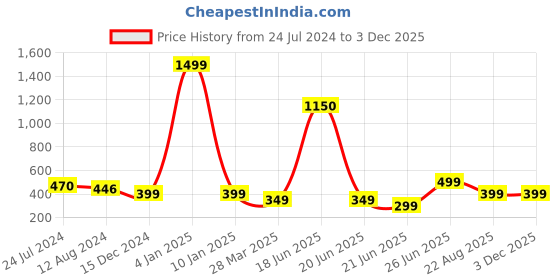 myntra.com Skidlers Typography Printed Drop-Shoulder Sleeves Cotton T-shirt skidlers Price History Graph from 24 Jul 2024 to 2 Dec 2025