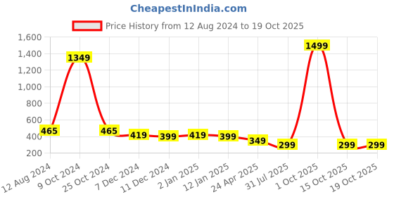 myntra.com Skidlers Typography Printed Round Neck Pure Cotton Regular T-shirt skidlers Price History Graph from 12 Aug 2024 to 18 Oct 2025