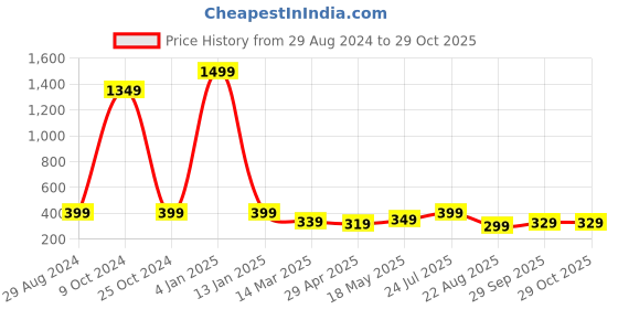 myntra.com Skidlers Typography Printed V-Neck Oversize Fit Cotton T-shirt skidlers Price History Graph from 29 Aug 2024 to 29 Oct 2025
