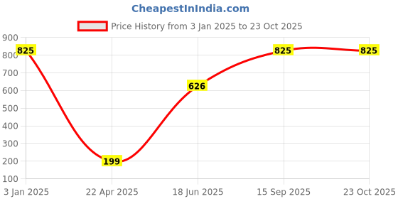 myntra.com Skidlers Women 5Pcs 2Ply Protective Outdoor Face Masks skidlers Price History Graph from 3 Jan 2025 to 21 Oct 2025