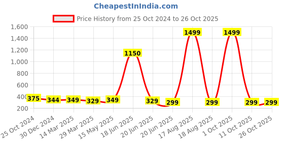 myntra.com Skidlers Women Striped V-Neck T-shirt skidlers Price History Graph from 25 Oct 2024 to 25 Oct 2025