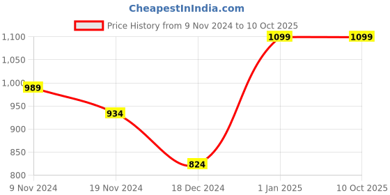 myntra.com Skift Daily Defence Day Cream- 100ml skift Price History Graph from 9 Nov 2024 to 9 Oct 2025