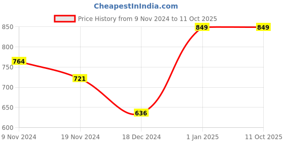 myntra.com Skift Daily Defence SPF 30 Day Cream- 50ml skift Price History Graph from 9 Nov 2024 to 10 Oct 2025