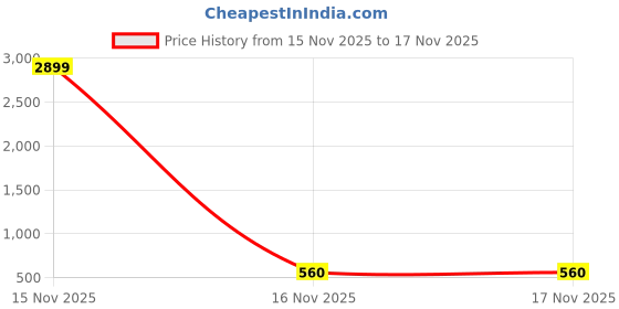 myntra.com SKIIE STREET Women Straight Fit High-Rise Mildly Distressed Jeans skiie street Price History Graph from 15 Nov 2025 to 16 Nov 2025