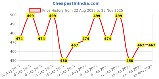 myntra.com Skillmatics Kids Blue & Pink Dot it! Unicorn & Princess Activity Toys and Games skillmatics Price History Graph from 22 Aug 2025 to 25 Nov 2025