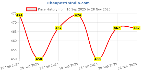 myntra.com Skillmatics Kids Blue Flash Cards Letters, Numbers Shapes & Colors Activity Toys and Games skillmatics Price History Graph from 10 Sep 2025 to 28 Nov 2025