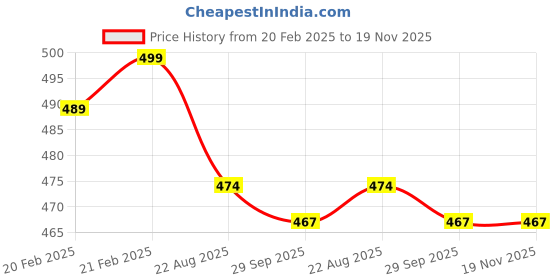 myntra.com Skillmatics Kids Blue Guess In 10 Marvel Edition Games skillmatics Price History Graph from 20 Feb 2025 to 19 Nov 2025