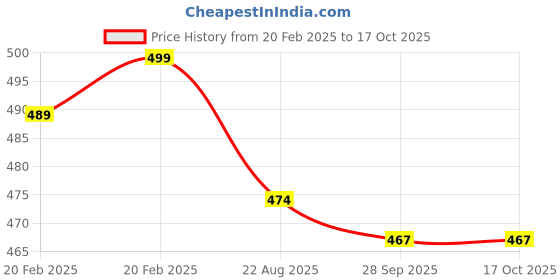 myntra.com Skillmatics Kids Dot it! Complete 8 Dinosaur Themed Pictures Activity Game skillmatics Price History Graph from 20 Feb 2025 to 15 Oct 2025