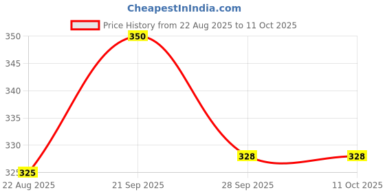 myntra.com Skillmatics Kids Guess in 10 Foods Around The World Activity Cards Games skillmatics Price History Graph from 22 Aug 2025 to 11 Oct 2025