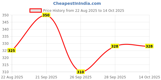 myntra.com Skillmatics Kids Guess in 10 Inspiring Professions Card Game skillmatics Price History Graph from 22 Aug 2025 to 13 Oct 2025