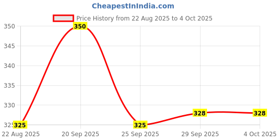 myntra.com Skillmatics  Kids Orange & White Guess in 10 Countries of The World Card Games skillmatics Price History Graph from 22 Aug 2025 to 4 Oct 2025