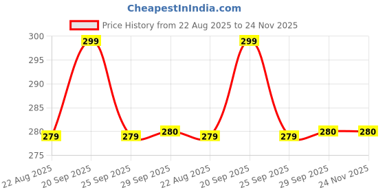 myntra.com Skillmatics Kids Orange Brain Games skillmatics Price History Graph from 22 Aug 2025 to 23 Nov 2025