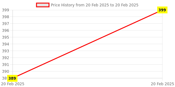 myntra.com Skillmatics Kids Skillmatics Card Game Train of Thought skillmatics Price History Graph from 20 Feb 2025 to 20 Feb 2025