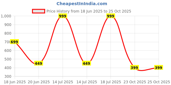 myntra.com SKIMMER Embroidered Pearls Beaded Mirror Work Potli Clutches skimmer Price History Graph from 18 Jun 2025 to 25 Oct 2025