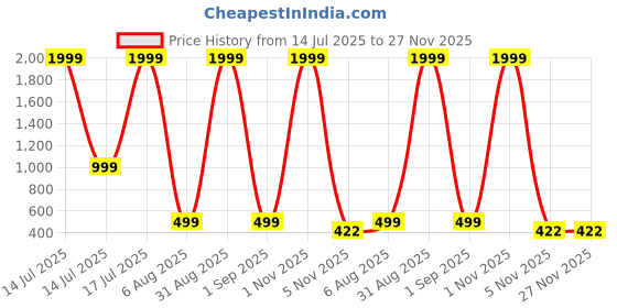 myntra.com SKIMMER Embroidered Potli Clutch skimmer Price History Graph from 14 Jul 2025 to 27 Nov 2025