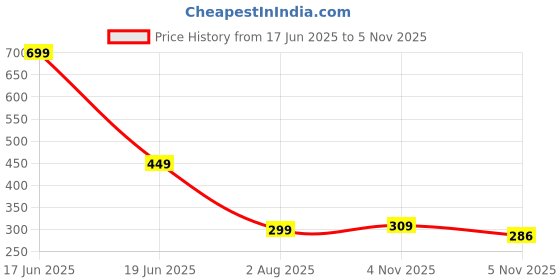 myntra.com SKIMMER Embroidered Tasselled Potli Clutch skimmer Price History Graph from 17 Jun 2025 to 5 Nov 2025