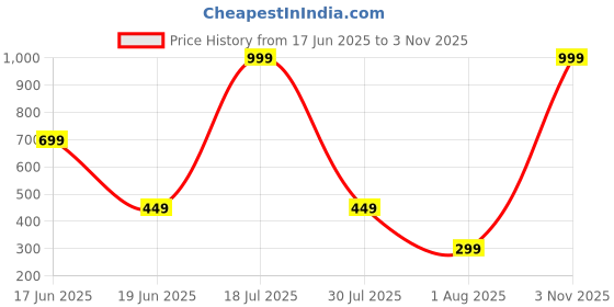 myntra.com SKIMMER Embroidered Tasselled Potli Clutch skimmer Price History Graph from 17 Jun 2025 to 3 Nov 2025