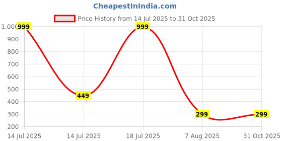myntra.com SKIMMER Embroidered Tasselled Potli Clutch skimmer Price History Graph from 14 Jul 2025 to 30 Oct 2025