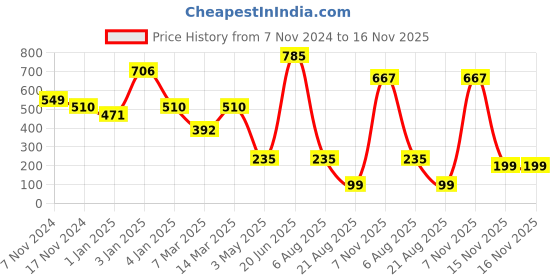 myntra.com skin co. 8 Step Dermapro Skin Renewal Facial Kit- 80 ml skin co. Price History Graph from 7 Nov 2024 to 15 Nov 2025