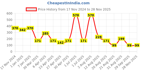 myntra.com skin co. Brightening & Tan Removal Manicure & Pedicure Kit - 15 ml Each skin co. Price History Graph from 17 Nov 2024 to 27 Nov 2025