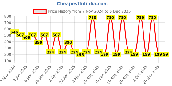 myntra.com skin co. skin co.Dermaglow Anti Tan Nourishing 8 step Facial Kit - 40 ml skin co. Price History Graph from 7 Nov 2024 to 5 Dec 2025