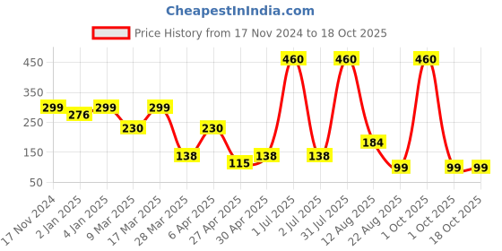 myntra.com skin co. Soothing & Refreshing Manicure & Pedicure Kit - 15 ml Each skin co. Price History Graph from 17 Nov 2024 to 18 Oct 2025