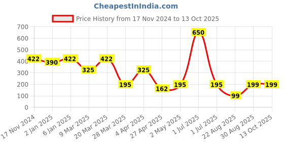 myntra.com skin co. Ultra Hydrating & Softening Manicure & Pedicure Kit - 15 ml Each skin co. Price History Graph from 17 Nov 2024 to 13 Oct 2025