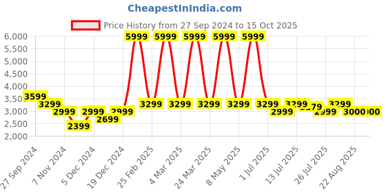 myntra.com SKIN DEVA 15% Niacinamide Serum- 30ml skin deva Price History Graph from 27 Sep 2024 to 14 Oct 2025