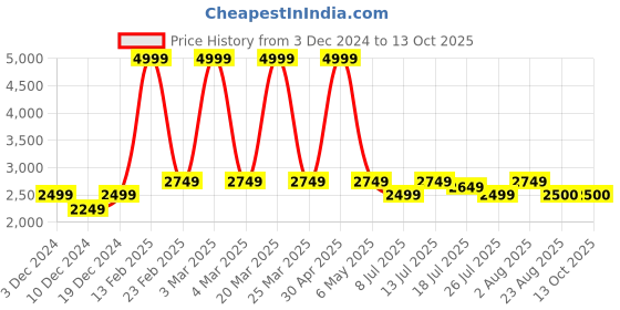 myntra.com SKIN DEVA Hyaluronic Acid With Vitamin C & Matrixyl 3000 Serum - 30 ml skin deva Price History Graph from 3 Dec 2024 to 12 Oct 2025