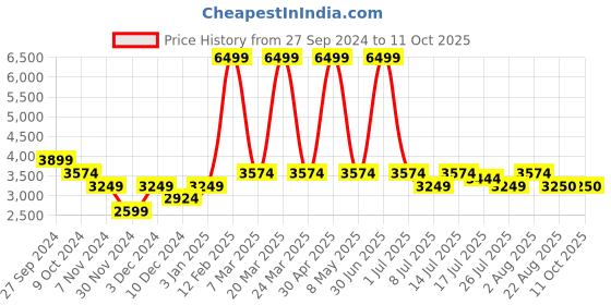 myntra.com SKIN DEVA Matrixyl Synthe '6 Serum with Hyaluronic Acid- 30ml skin deva Price History Graph from 27 Sep 2024 to 11 Oct 2025