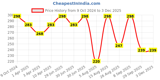 myntra.com Skin Fx Purifying Men Set of 2 Dull & Tired Skin Serum Masks skin fx Price History Graph from 9 Oct 2024 to 2 Dec 2025