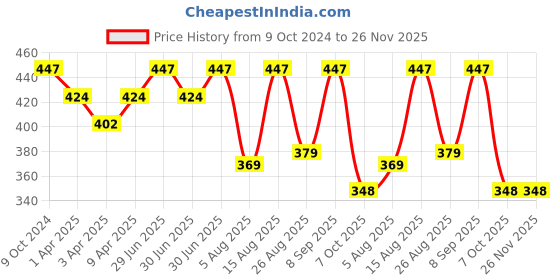 myntra.com Skin Fx Purifying Men Set of 3 Dull & Tired Skin Serum Masks skin fx Price History Graph from 9 Oct 2024 to 25 Nov 2025