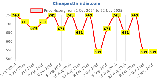 myntra.com Skin Fx Purifying Men Set of 6 Dull & Tired Skin Serum Masks skin fx Price History Graph from 1 Oct 2024 to 22 Nov 2025