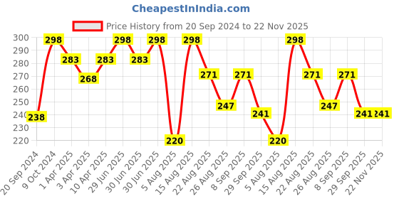 myntra.com Skin Fx Set of 2 De-tan and Lightening Serum Masks skin fx Price History Graph from 20 Sep 2024 to 22 Nov 2025