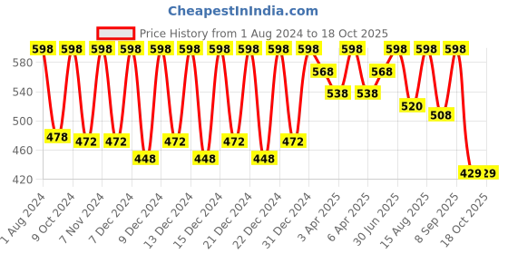 myntra.com Skin Fx Set of 2 Nourishment And Smoothening Foot Masks skin fx Price History Graph from 1 Aug 2024 to 18 Oct 2025