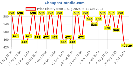 myntra.com Skin Fx Set of 2 Nourishment And Smoothening Hand Masks skin fx Price History Graph from 1 Aug 2024 to 10 Oct 2025