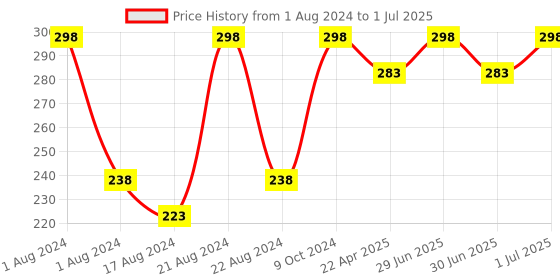 myntra.com Skin Fx Set of 2 Refreshing & Glowing Serum Masks skin fx Price History Graph from 1 Aug 2024 to 1 Jul 2025