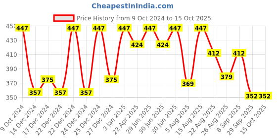 myntra.com Skin Fx Set of 3 Anti-Aging and Revitalizing Serum Masks skin fx Price History Graph from 9 Oct 2024 to 14 Oct 2025