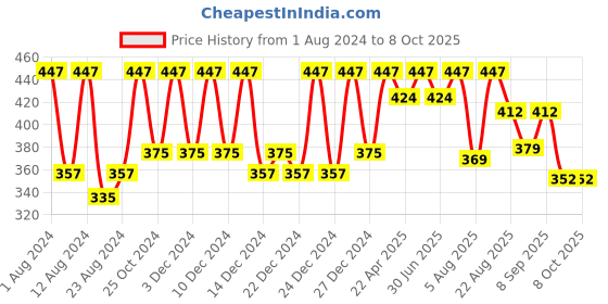 myntra.com Skin Fx Set of 3 Detoxifying & Hydrating Serum Masks skin fx Price History Graph from 1 Aug 2024 to 8 Oct 2025