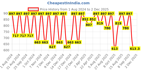myntra.com Skin Fx Set of 3 Nourishment And Smoothening Foot Masks skin fx Price History Graph from 1 Aug 2024 to 2 Dec 2025
