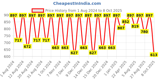 myntra.com Skin Fx Set of 3 Nourishment And Smoothening Hand Masks skin fx Price History Graph from 1 Aug 2024 to 8 Oct 2025