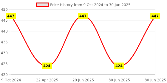 myntra.com Skin Fx Set of 3 Refreshing & Glowing Serum Masks skin fx Price History Graph from 9 Oct 2024 to 30 Jun 2025