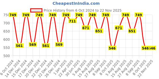 myntra.com Skin Fx Set of 6 Anti-Aging and Revitalizing Serum Masks skin fx Price History Graph from 6 Oct 2024 to 22 Nov 2025
