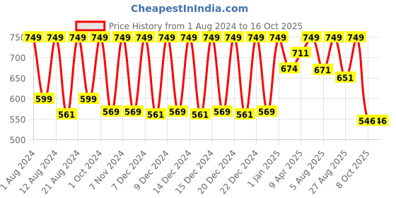 myntra.com Skin Fx Set of 6 Brightening & Moisturizing Serum Masks skin fx Price History Graph from 1 Aug 2024 to 16 Oct 2025