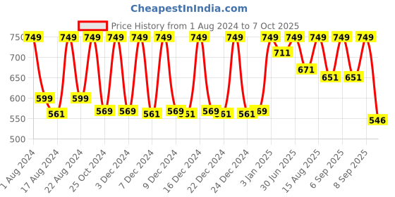 myntra.com Skin Fx Set of 6 Detoxifying & Hydrating Serum Masks skin fx Price History Graph from 1 Aug 2024 to 7 Oct 2025