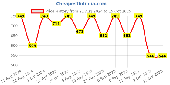 myntra.com Skin Fx Set of 6 Refreshing & Glowing Serum Masks skin fx Price History Graph from 21 Aug 2024 to 14 Oct 2025