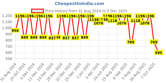 myntra.com Skin Fx Superfood 4-Pcs Kiwi Splash Brightening Gel Face Wash - 100 ml Each skin fx Price History Graph from 31 Aug 2024 to 5 Dec 2025