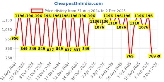 myntra.com Skin Fx Superfood Avocado Boost 4-Pcs Soothing Gentle Face Wash - 100ml Each skin fx Price History Graph from 31 Aug 2024 to 1 Dec 2025
